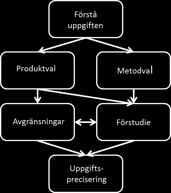 3.5.1 Planeringsfas Figur 8: Planeringsfasens ingående delar. (Egen) Arbetsmodellens första fas, planeringsfasen, består av sex moment, se Figur 8. Denna fas utgjorde examensarbetets grund.