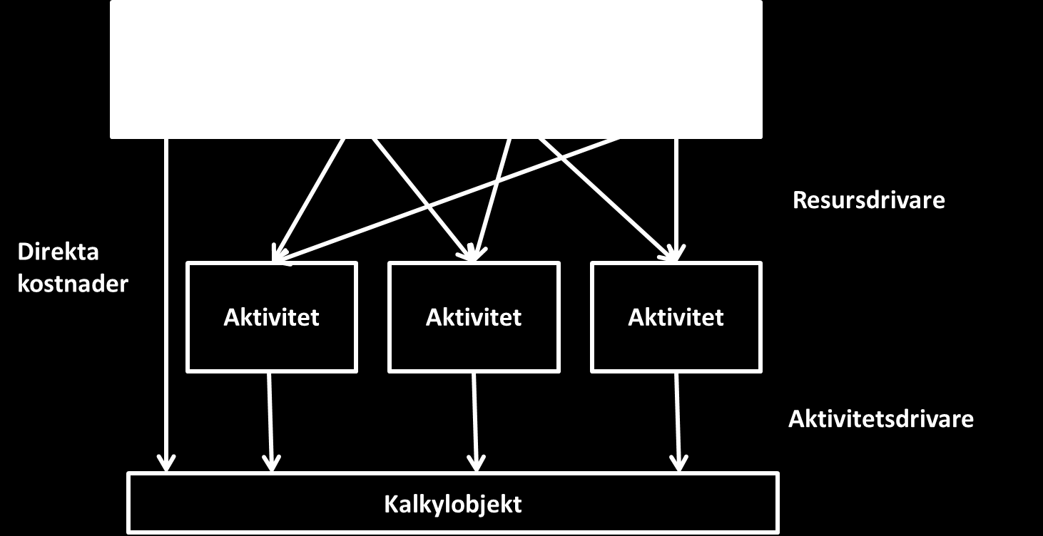 att avgöra hur kostnader ska fördelas till de olika aktiviteterna och kalkylobjekten för att ge en så rättvisande bild som möjligt. Se Figur 15 för en schematisk bild över ABC principen och avsnitt 4.