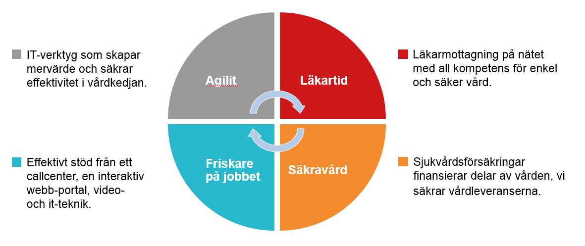 Tillsammans har de fyra bolagen stor potential att bidra med en lösning på ett av samhällets mest aktuella problem det stora vårdbehovet.