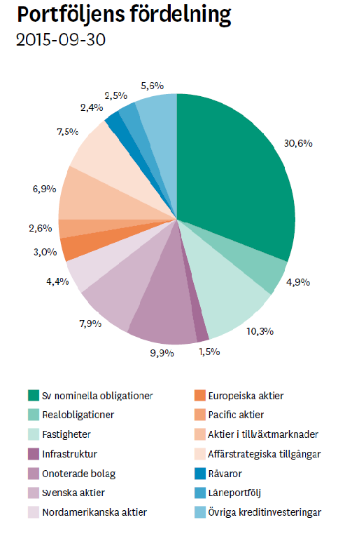 Datum 2015-11-25 Dals- Eds kommun Livportföljens allokering Skandias livportfölj är mycket väl sammansatt med räntor, aktier, fastigheter, råvaror, private equity, kreditfonder, samhällsinvesteringar