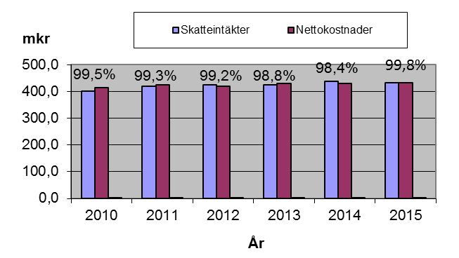 kronor. Föregående års resultat efter avstämning mot balanskravet var 6,7 miljoner kronor.