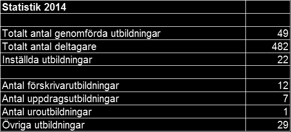 förskrivare De utbildningar som hjälpmedelscentrum (HMC) erbjuder är såväl obligatoriska som frivilliga. HMC s satsning på att utöka de så kallade uppdragsutbildningarna var lyckad.