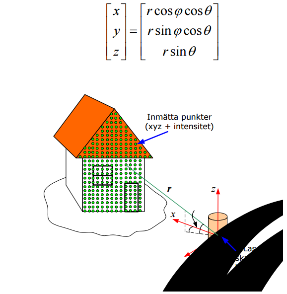 Teori Figur 3. Principen för TLS och laserskannerns observationer (Lantmäteriet m.fl, 2013).