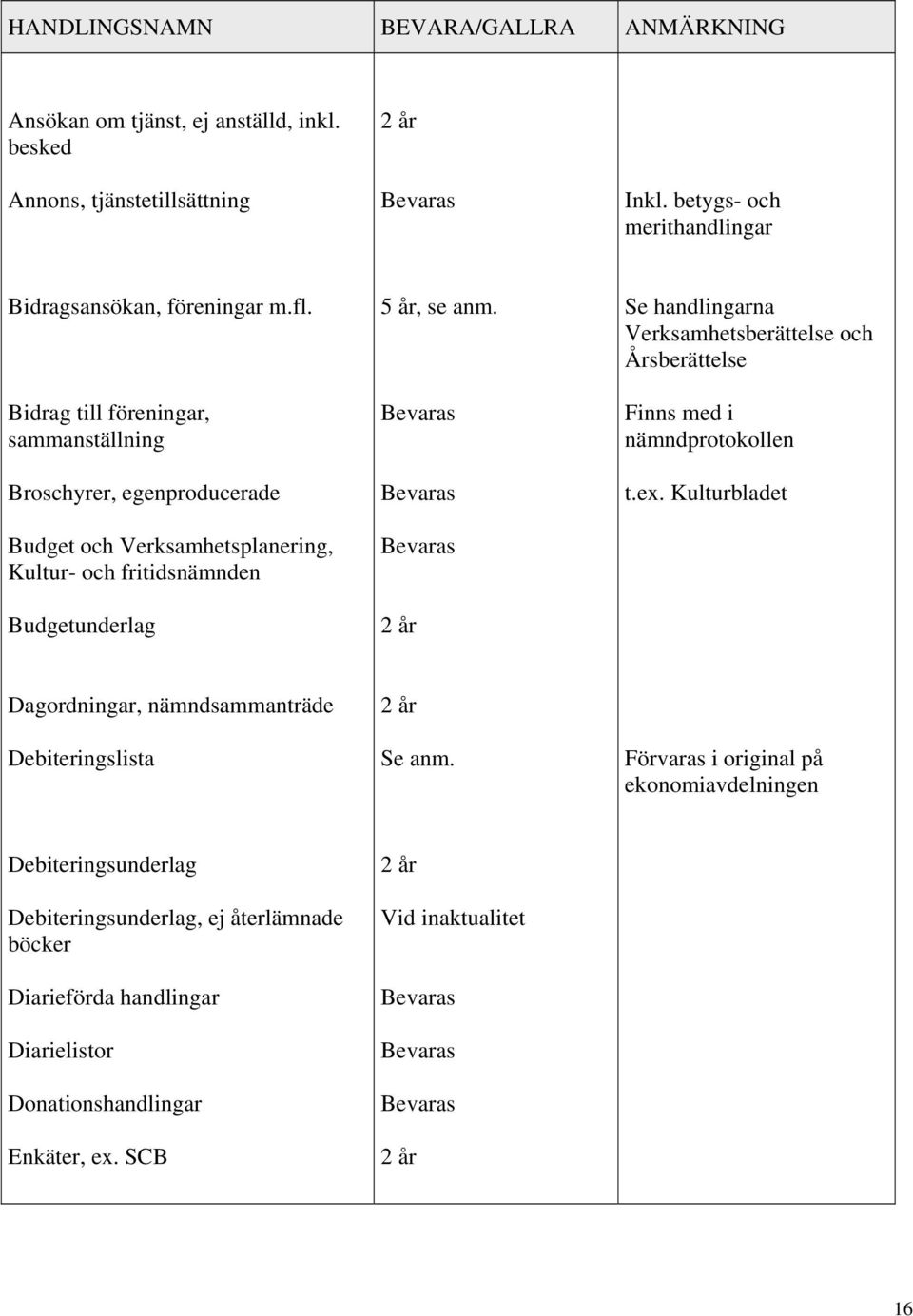 Bidrag till föreningar, sammanställning Broschyrer, egenproducerade Budget och Verksamhetsplanering, Kultur- och fritidsnämnden Budgetunderlag 5 år, se anm.