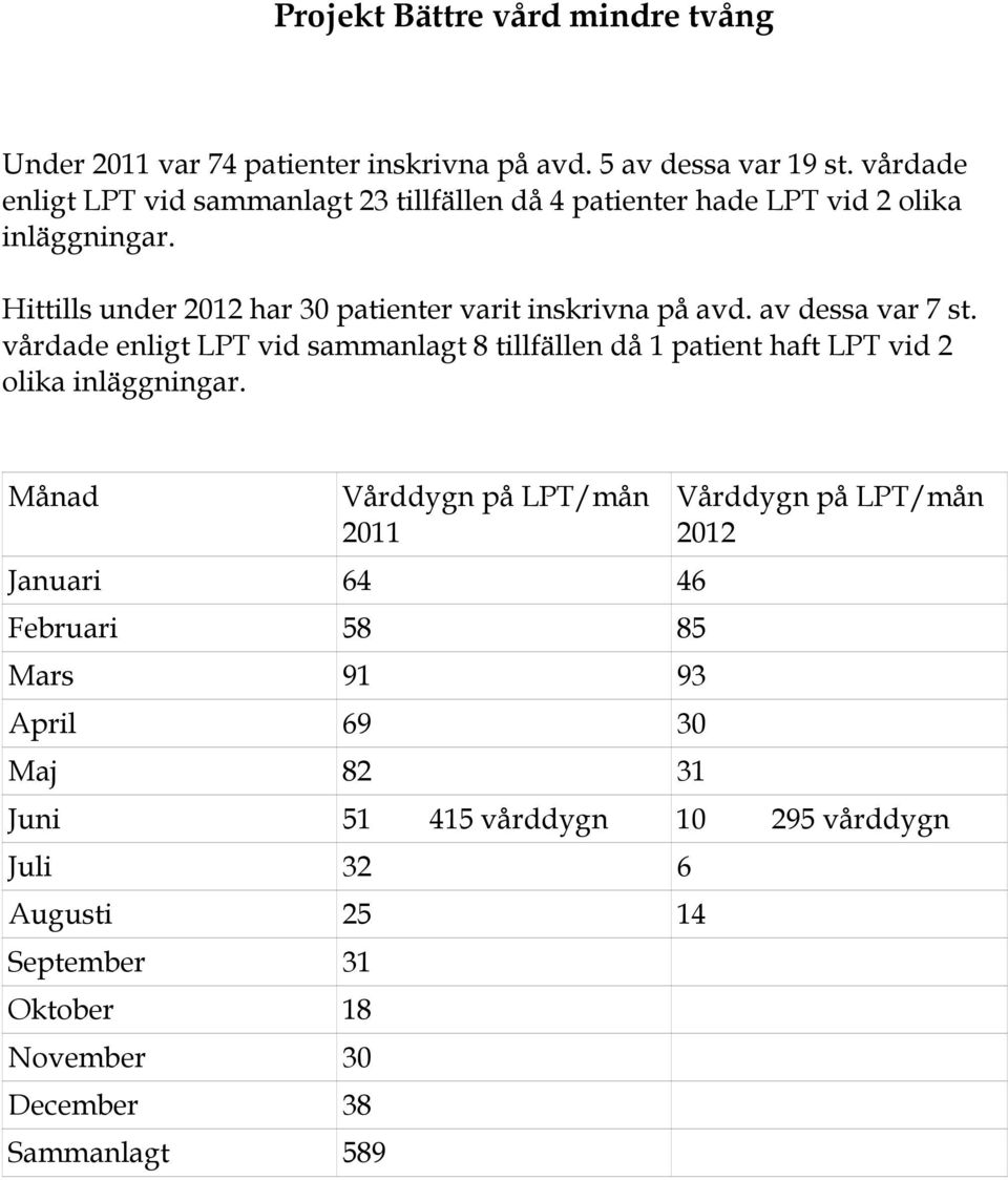 Hittills under 2012 har 30 patienter varit inskrivna på avd. av dessa var 7 st.