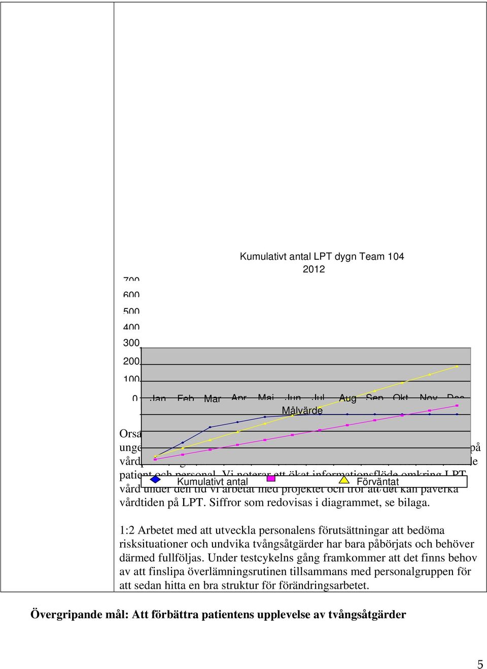 Vi noterar ett ökat informationsflöde omkring LPT Kumulativt antal Förväntat vård under den tid vi arbetat med projektet och tror antal/månad att det kan påverka vårdtiden på LPT.