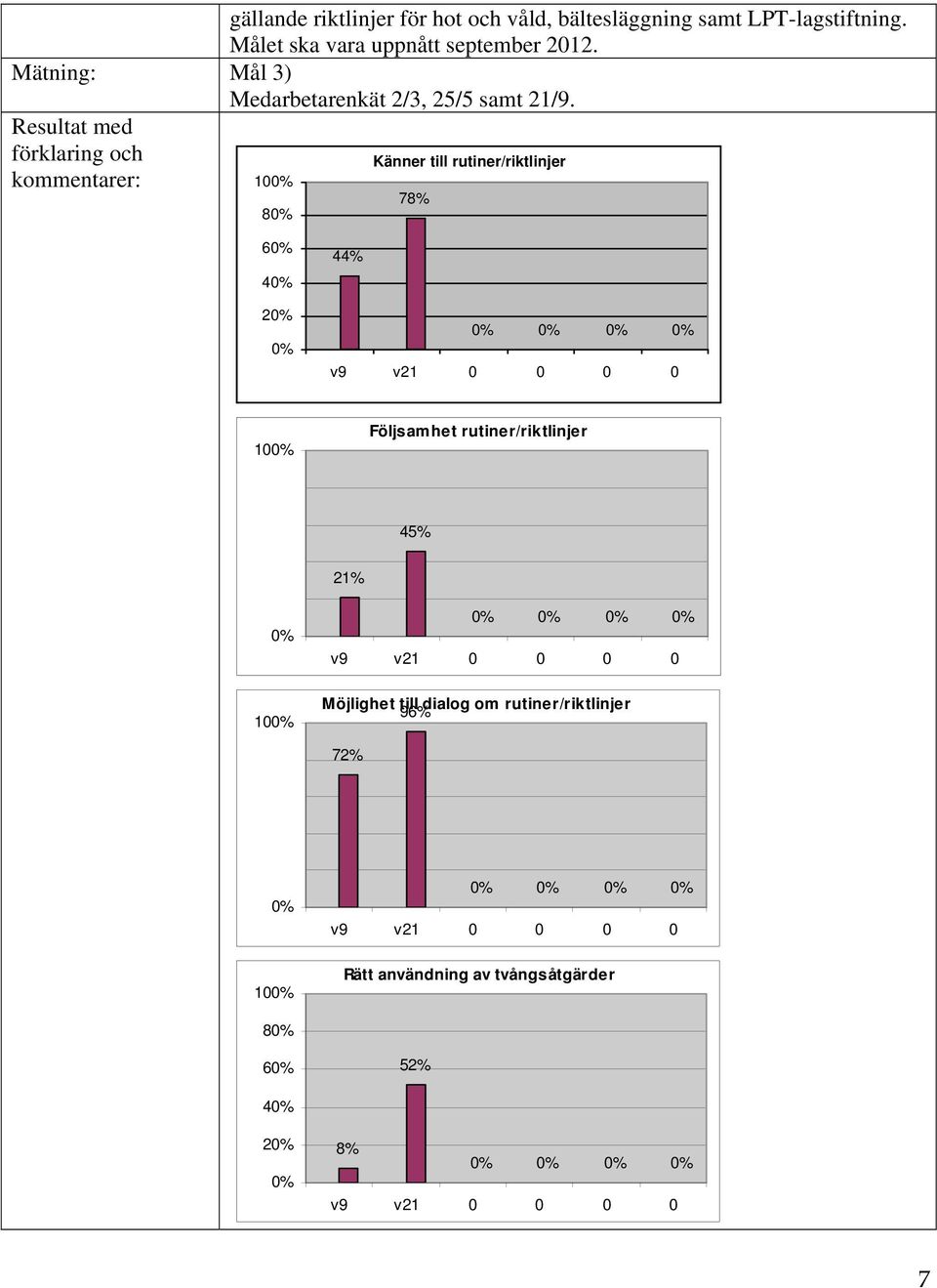 Resultat med förklaring och Känner till rutiner/riktlinjer kommentarer: 100% 80% 78% 60% 40% 20% 0% 44% 0% 0% 0% 0% v9 v21 0 0 0 0 100%