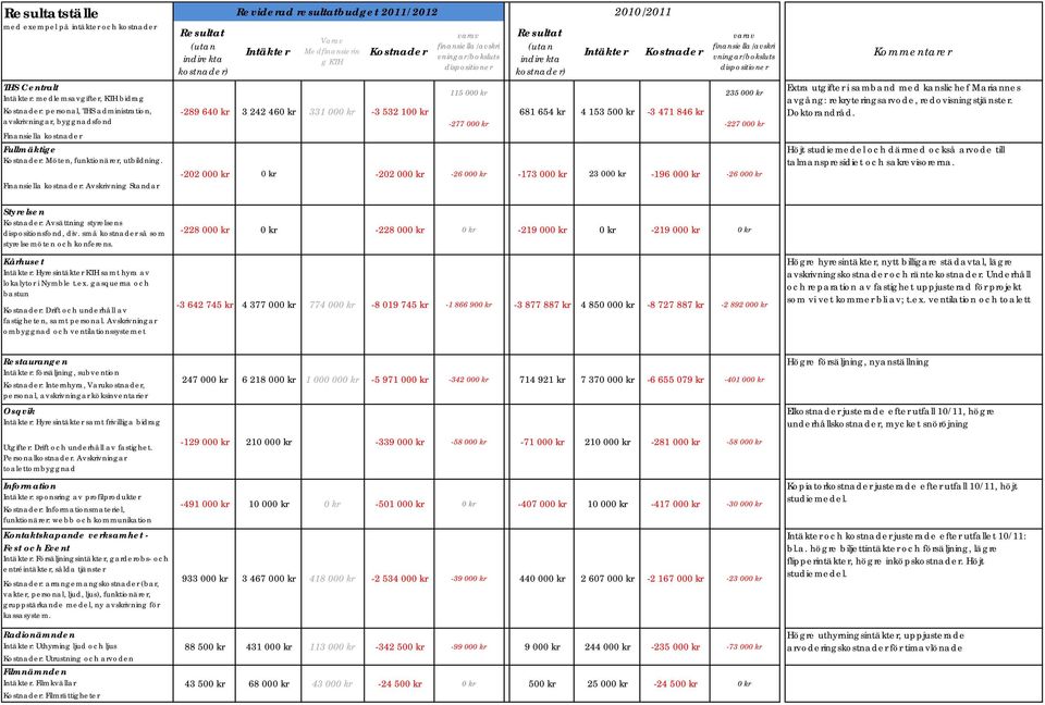 administration, avskrivningar, byggnadsfond 289 640 kr 3 242 460 kr 331 000 kr 3 532 100 kr 115 000 kr 277 000 kr 681 654 kr 4 153 500 kr 3 471 846 kr 235 000 kr 227 000 kr Extra utgifter i samband