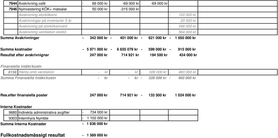 efter avskrivnignar 247 000 kr 714 921 kr 194 500 kr 434 000 kr Finansiella intäkt/kostn 8156 Ränta omb ventilation kr kr 328 000 kr 460 000 kr Summa Finansiella intäkt/kostn kr kr 328 000 kr 460 000