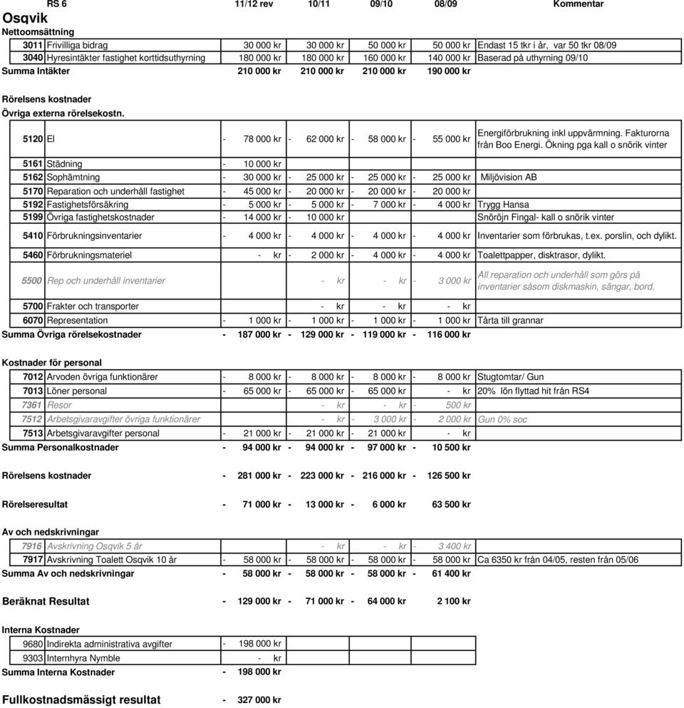 5120 El 78 000 kr 62 000 kr 58 000 kr 55 000 kr Energiförbrukning inkl uppvärmning. Fakturorna från Boo Energi.