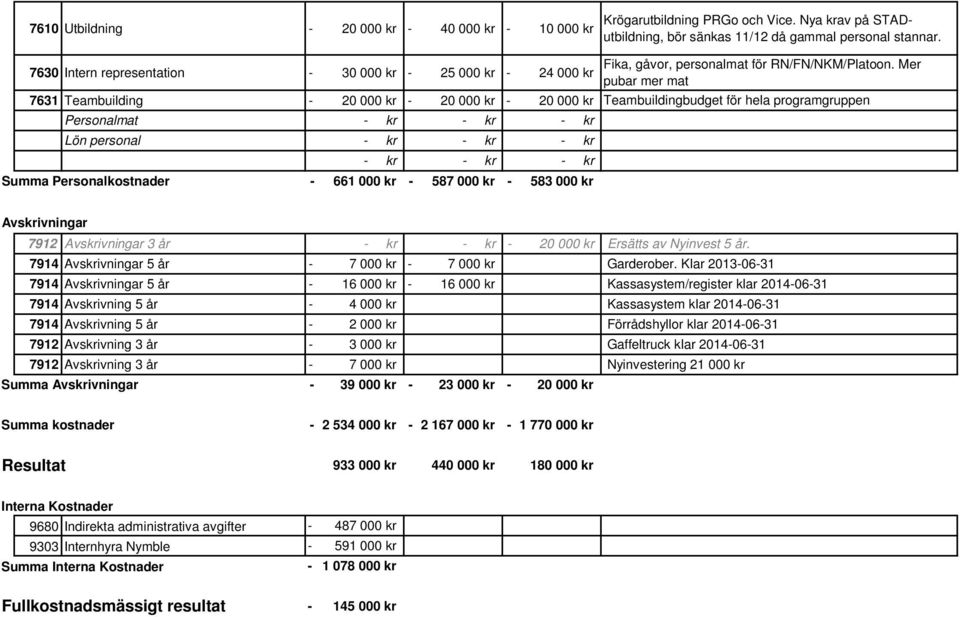 Mer pubar mer mat 7631 Teambuilding 20 000 kr 20 000 kr 20 000 kr Teambuildingbudget för hela programgruppen Personalmat kr kr kr Lön personal kr kr kr kr kr kr 661 000 kr 587 000 kr 583 000 kr