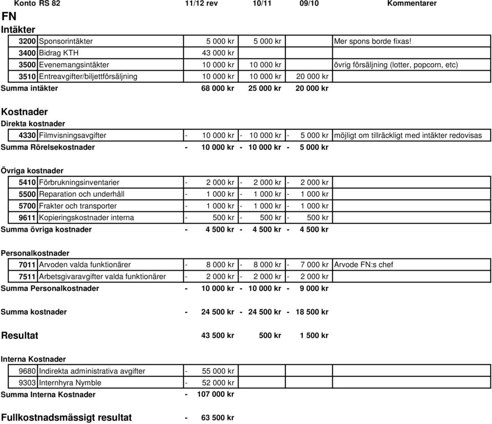 000 kr 25 000 kr 20 000 kr Direkta kostnader 4330 Filmvisningsavgifter 10 000 kr 10 000 kr 5 000 kr möjligt om tillräckligt med intäkter redovisas Summa Rörelsekostnader 10 000 kr 10 000 kr 5 000 kr