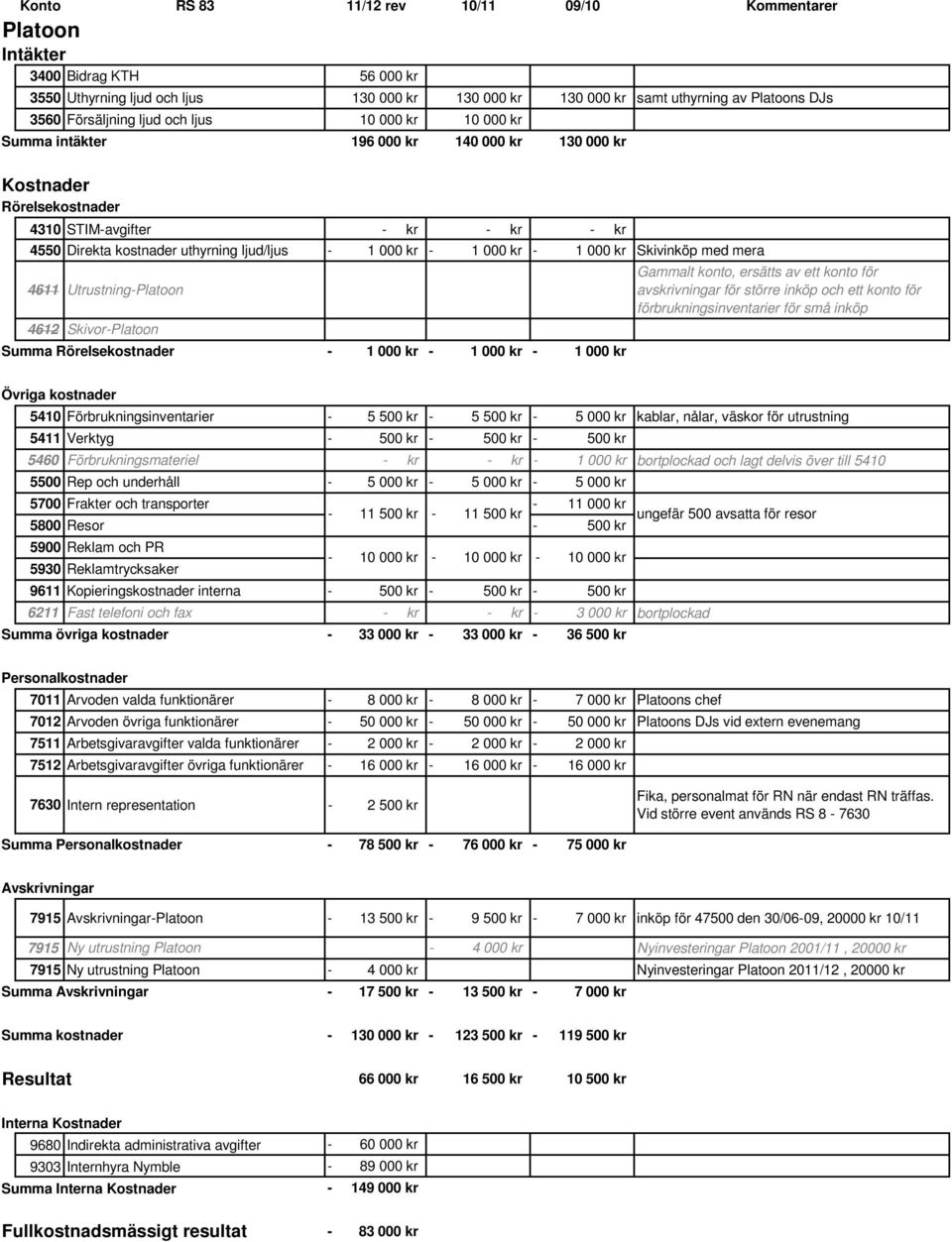 med mera 4611 UtrustningPlatoon 4612 SkivorPlatoon Summa Rörelsekostnader 1 000 kr 1 000 kr 1 000 kr Gammalt konto, ersätts av ett konto för avskrivningar för större inköp och ett konto för