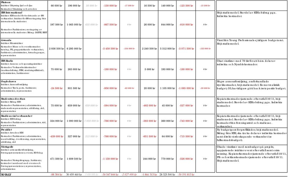 Stor del av KTH:s bidrag pga. Indirekta kostnader. : Funktionärer, mottagning av internationella studenter. Bidrag: IAESTE, BEST Armada : Mässintäkter : Mäss och eventkostnader.