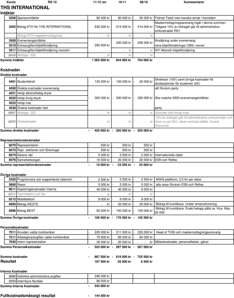 Bidrag KTH magistermottagning kr kr kr 3500 Evenemangsintäkter försäljning under evenemang 250 000 kr 200 000 kr 3510 Entreavgifter/biljettförsäljning 350 000 kr rena biljettförsälningar OBS! moms!