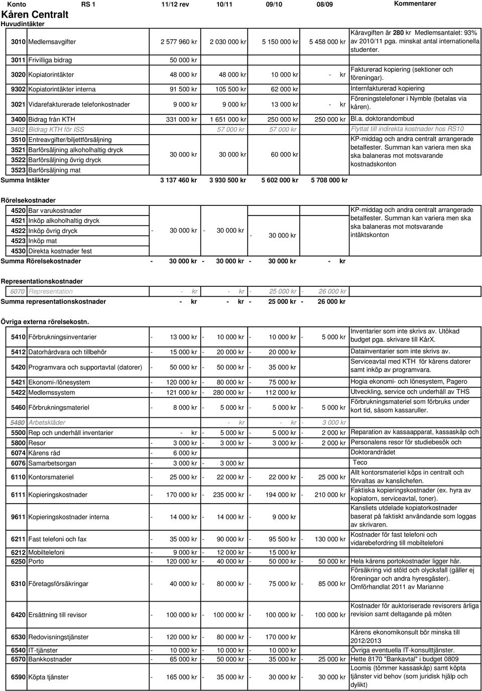 9302 Kopiatorintäkter interna 91 500 kr 105 500 kr 62 000 kr Internfakturerad kopiering 3021 Vidarefakturerade telefonkostnader 9 000 kr 9 000 kr 13 000 kr kr Föreningstelefoner i Nymble (betalas via