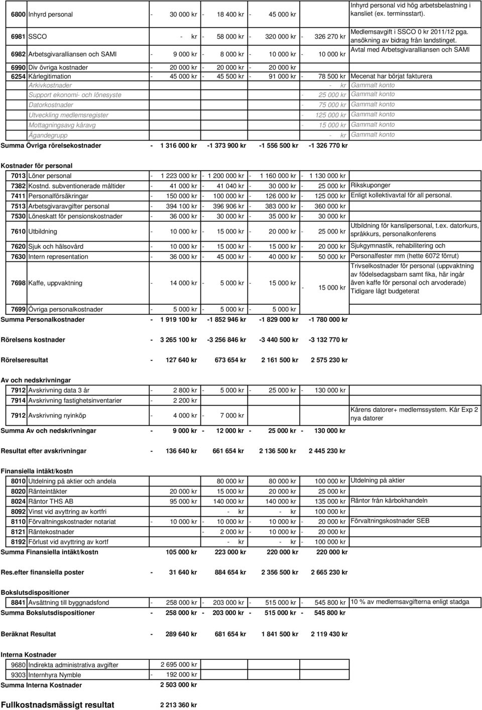 Avtal med Arbetsgivaralliansen och SAMI 6990 Div övriga kostnader 20 000 kr 20 000 kr 20 000 kr 6254 Kårlegitimation 45 000 kr 45 500 kr 91 000 kr 78 500 kr Mecenat har börjat fakturera