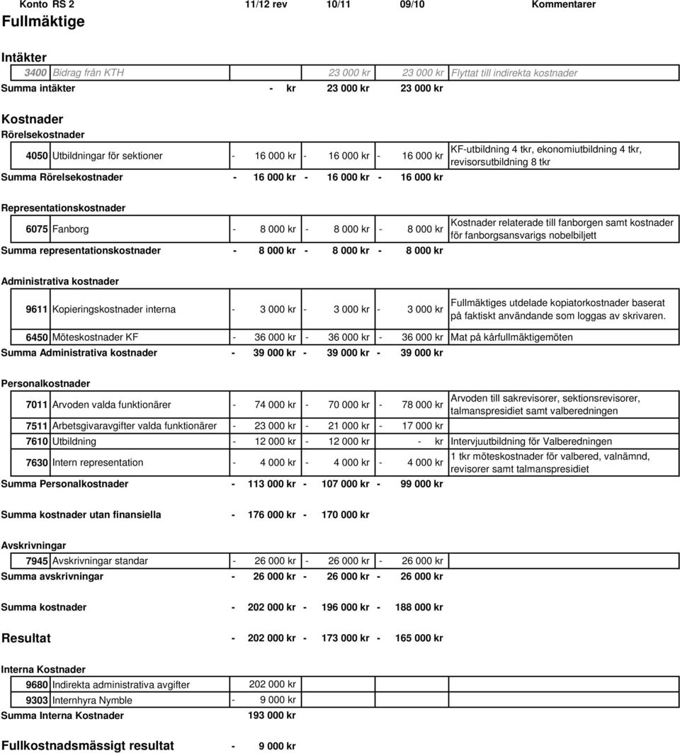 Representationskostnader 6075 Fanborg 8 000 kr 8 000 kr 8 000 kr Summa representationskostnader 8 000 kr 8 000 kr 8 000 kr relaterade till fanborgen samt kostnader för fanborgsansvarigs nobelbiljett