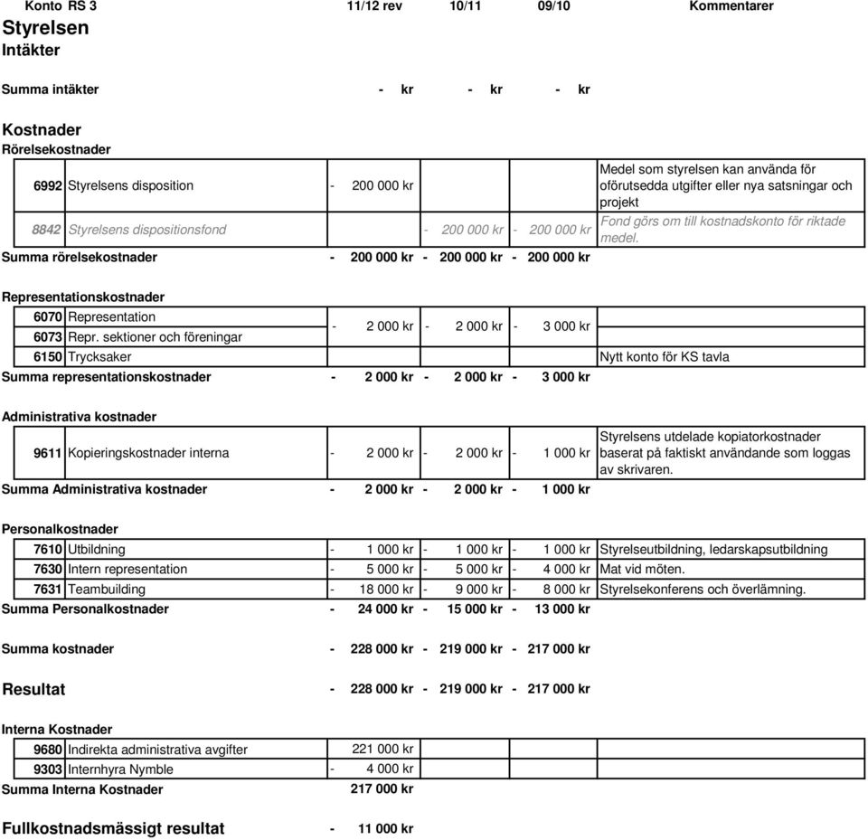 Representationskostnader 6070 Representation 6073 Repr.