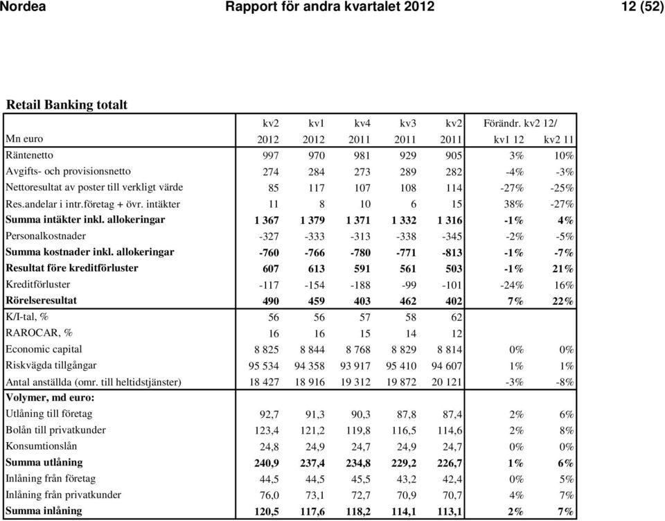 107 108 114-27% -25% Res.andelar i intr.företag + övr. intäkter 11 8 10 6 15 38% -27% Summa intäkter inkl.