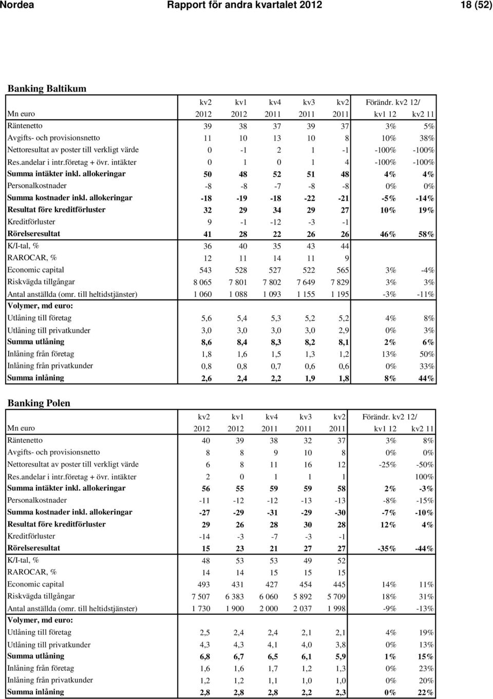 -100% Res.andelar i intr.företag + övr. intäkter 0 1 0 1 4-100% -100% Summa intäkter inkl. allokeringar 50 48 52 51 48 4% 4% Personalkostnader -8-8 -7-8 -8 0% 0% Summa kostnader inkl.