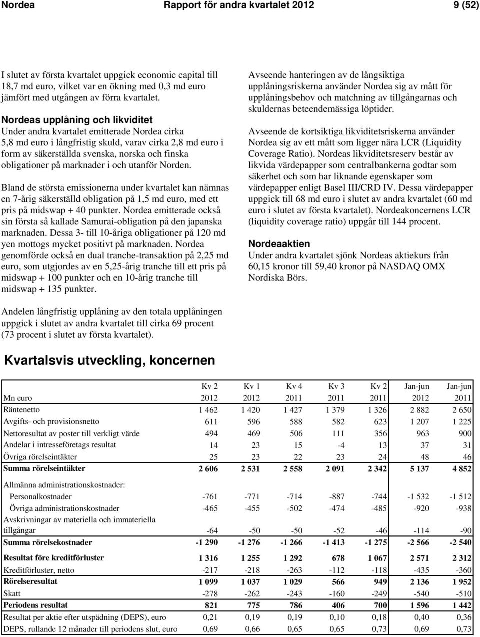 på marknader i och utanför Norden. Bland de största emissionerna under kvartalet kan nämnas en 7-årig säkerställd obligation på 1,5 md euro, med ett pris på midswap + 40 punkter.