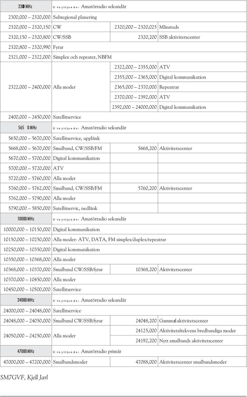 Digitalkommunikation 2400,000 2450,000 Satellitservice 565 0MHz 5650,000 5670,000 Satellitservice,upplänk 5668,000 5670,000 Smalband,CW/SSB/FM 5668,200 Aktivitetscenter 5670,000 5700,000