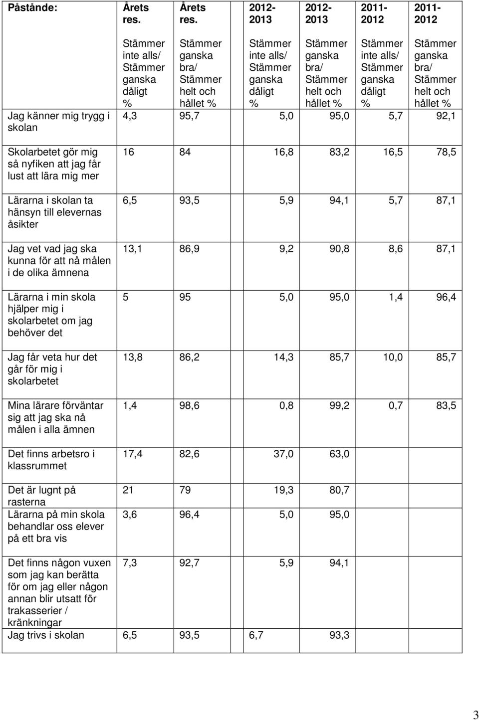 2012-2013 2012-2013 2011-2012 2011-2012 Jag känner mig trygg i skolan Skolarbetet gör mig så nyfiken att jag får lust att lära mig mer Lärarna i skolan ta hänsyn till elevernas åsikter Jag vet vad