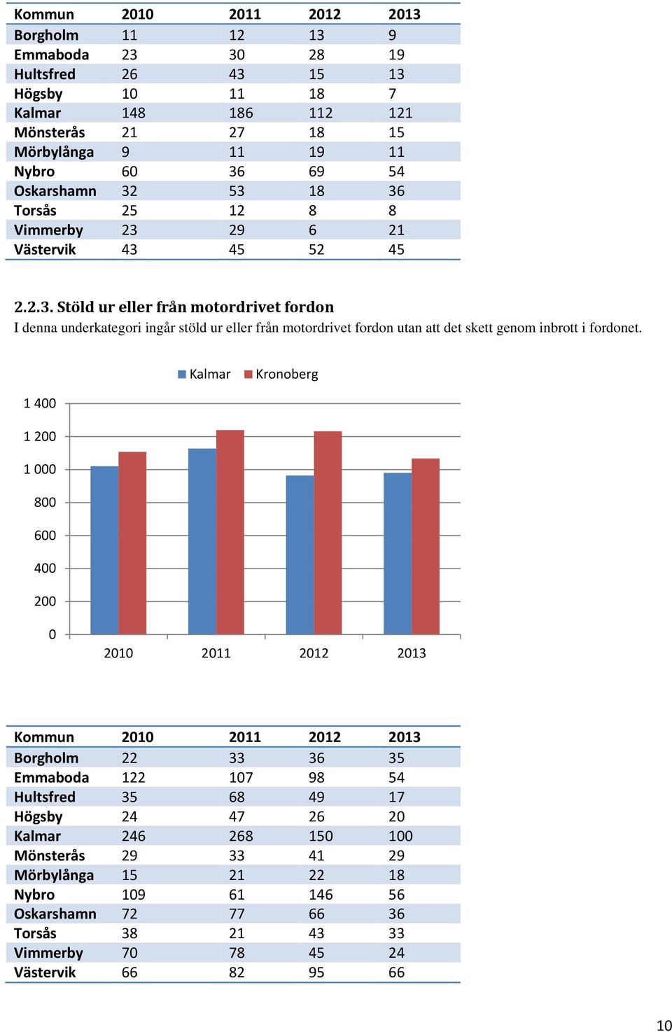 1 4 1 2 1 8 6 4 2 Kommun Borgholm 22 33 36 35 Emmaboda 122 17 98 54 Hultsfred 35 68 49 17 Högsby 24 47 26 2 246 268 15 1 Mönsterås 29 33 41 29 Mörbylånga 15 21 22 18