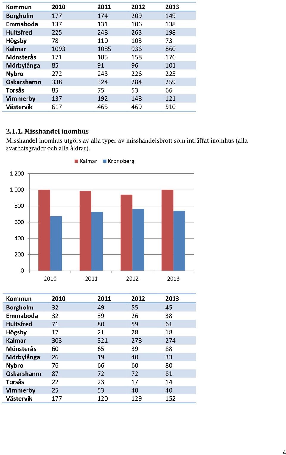 7 192 148 121 Västervik 617 465 469 51 2.1.1. Misshandel inomhus Misshandel inomhus utgörs av alla typer av misshandelsbrott som inträffat inomhus (alla svarhetsgrader och alla åldrar).