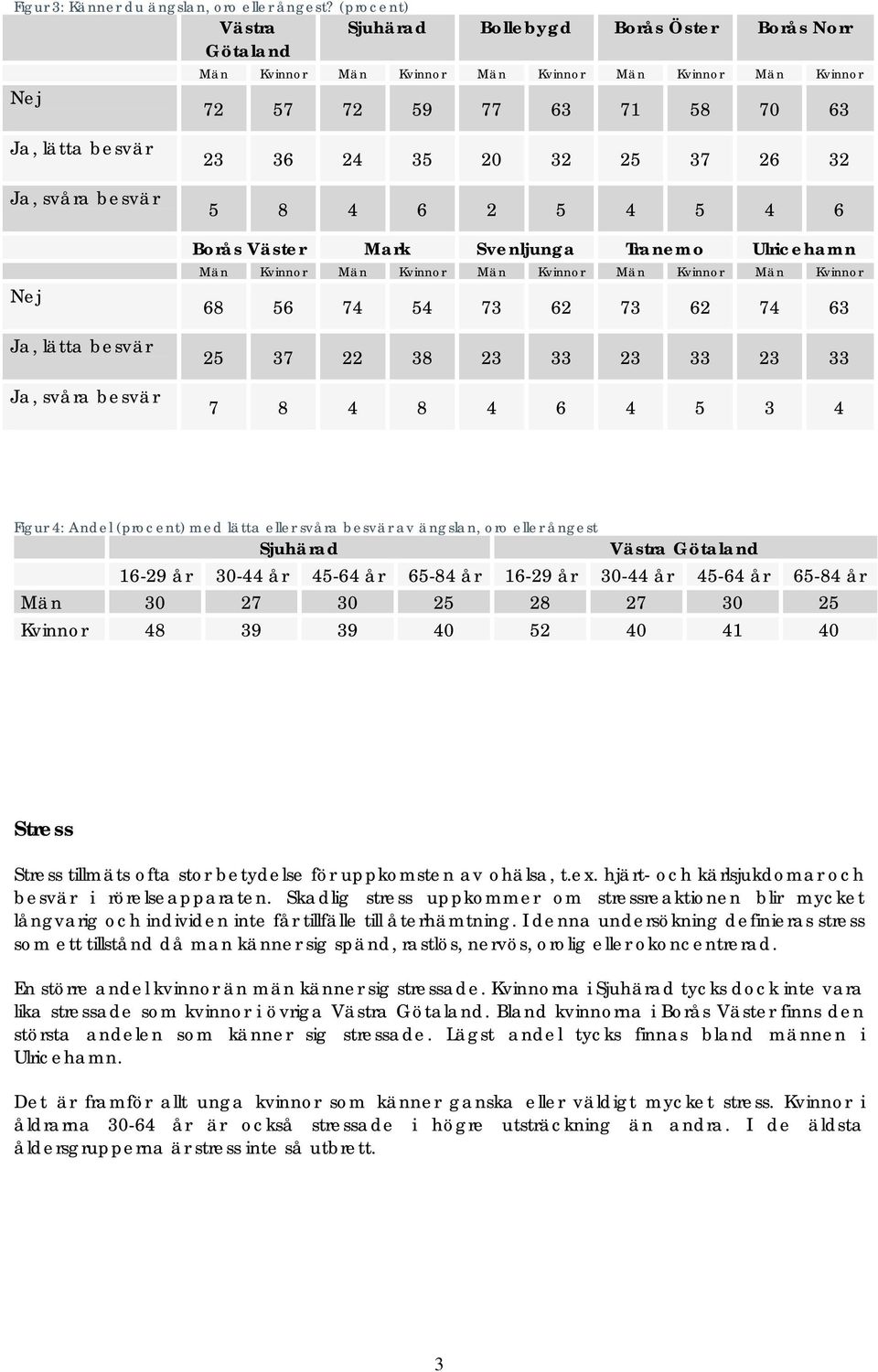 54 73 62 73 62 74 63 25 37 22 38 23 33 23 33 23 33 7 8 4 8 4 6 4 5 3 4 Figur 4: Andel (procent) med lätta eller svåra besvär av ängslan, oro eller ångest Män 30 27 30 25 28 27 30 25 Kvinnor 48 39 39