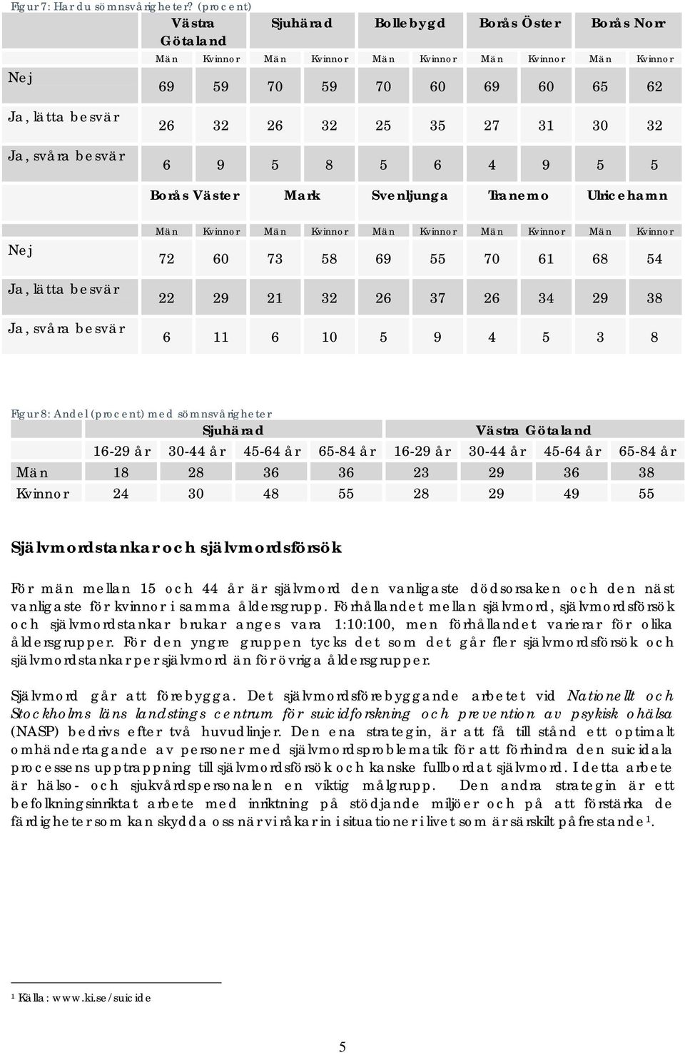 58 69 55 70 61 68 54 22 29 21 32 26 37 26 34 29 38 6 11 6 10 5 9 4 5 3 8 Figur 8: Andel (procent) med sömnsvårigheter Män 18 28 36 36 23 29 36 38 Kvinnor 24 30 48 55 28 29 49 55 Självmordstankar och