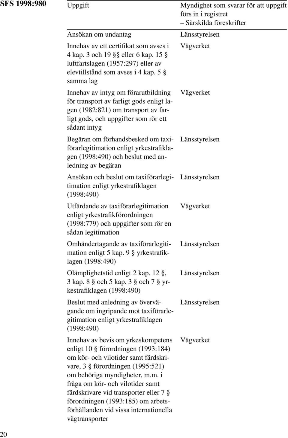 taxiförarlegitimation enligt yrkestrafiklagen (1998:490) och beslut med anledning av begäran Ansökan och beslut om taxiförarlegitimation enligt yrkestrafiklagen (1998:490) Utfärdande av