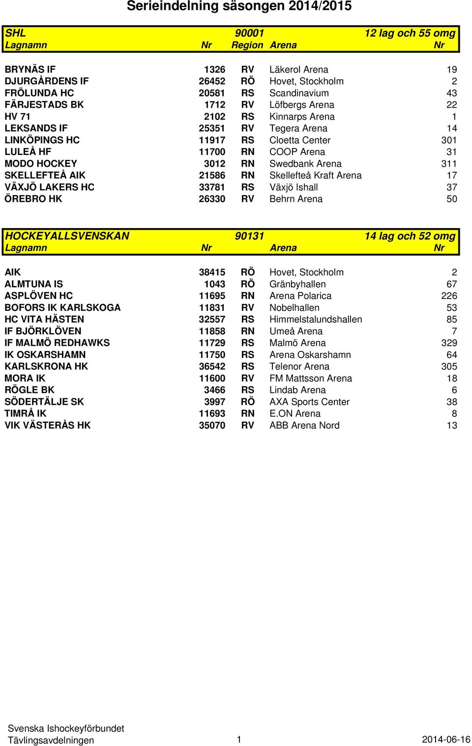 SKELLEFTEÅ AIK 21586 RN Skellefteå Kraft Arena 17 VÄXJÖ LAKERS HC 33781 RS Växjö Ishall 37 ÖREBRO HK 26330 RV Behrn Arena 50 HOCKEYALLSVENSKAN 90131 14 lag och 52 omg AIK 38415 RÖ Hovet, Stockholm 2