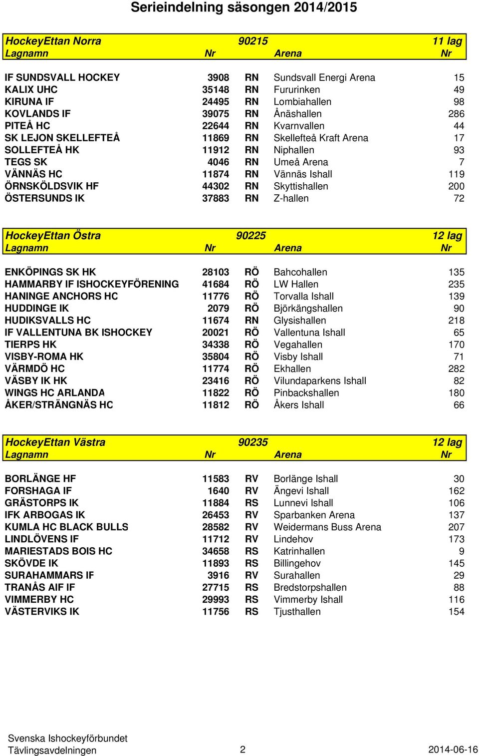 44302 RN Skyttishallen 200 ÖSTERSUNDS IK 37883 RN Z-hallen 72 HockeyEttan Östra 90225 12 lag ENKÖPINGS SK HK 28103 RÖ Bahcohallen 135 HAMMARBY IF ISHOCKEYFÖRENING 41684 RÖ LW Hallen 235 HANINGE