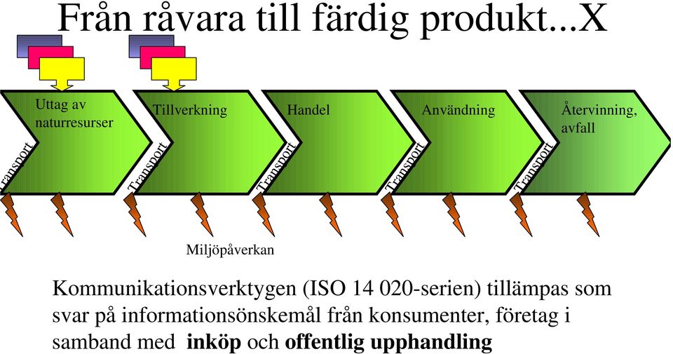 avfall Miljöpåverkan Kommunikationsverktygen (ISO 14 020-serien)