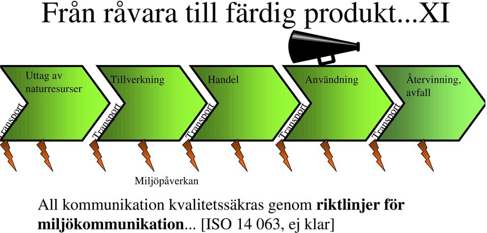 Användning Återvinning, avfall Miljöpåverkan All