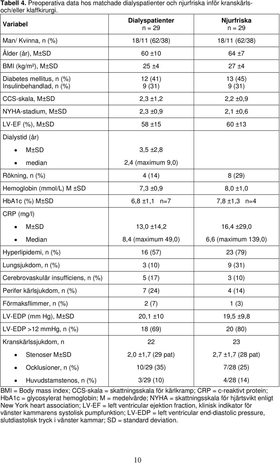 n (%) 12 (41) 9 (31) 13 (45) 9 (31) CCS-skala, M±SD 2,3 ±1,2 2,2 ±0,9 NYHA-stadium, M±SD 2,3 ±0,9 2,1 ±0,6 LV-EF (%), M±SD 58 ±15 60 ±13 Dialystid (år) M±SD 3,5 ±2,8 median 2,4 (maximum 9,0) Rökning,