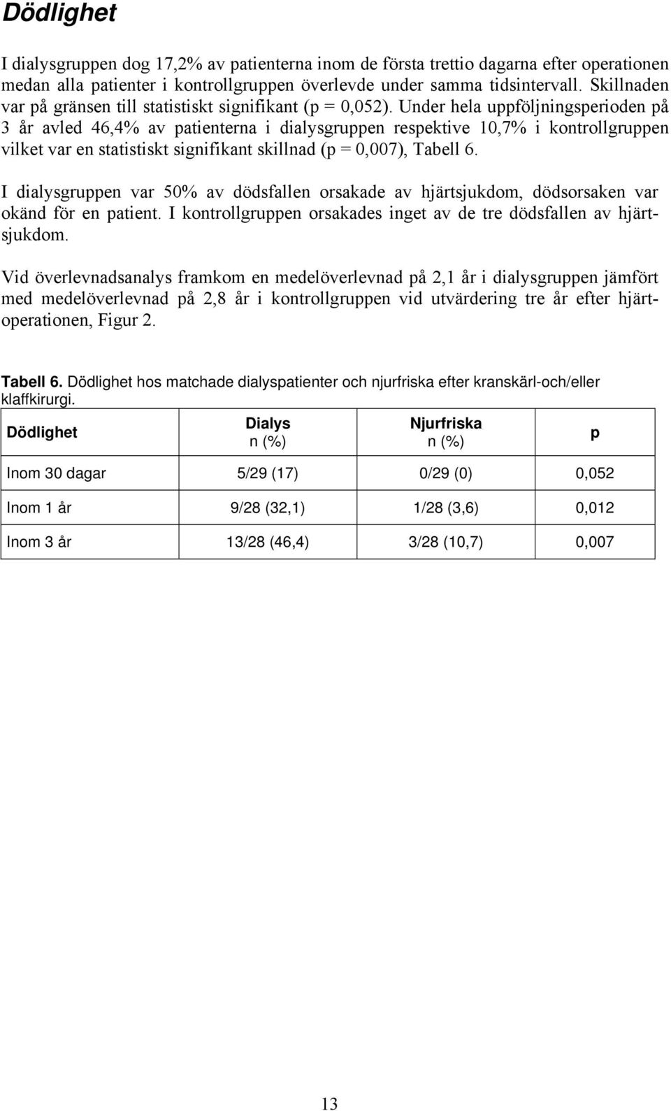 Under hela uppföljningsperioden på 3 år avled 46,4% av patienterna i dialysgruppen respektive 10,7% i kontrollgruppen vilket var en statistiskt signifikant skillnad (p = 0,007), Tabell 6.