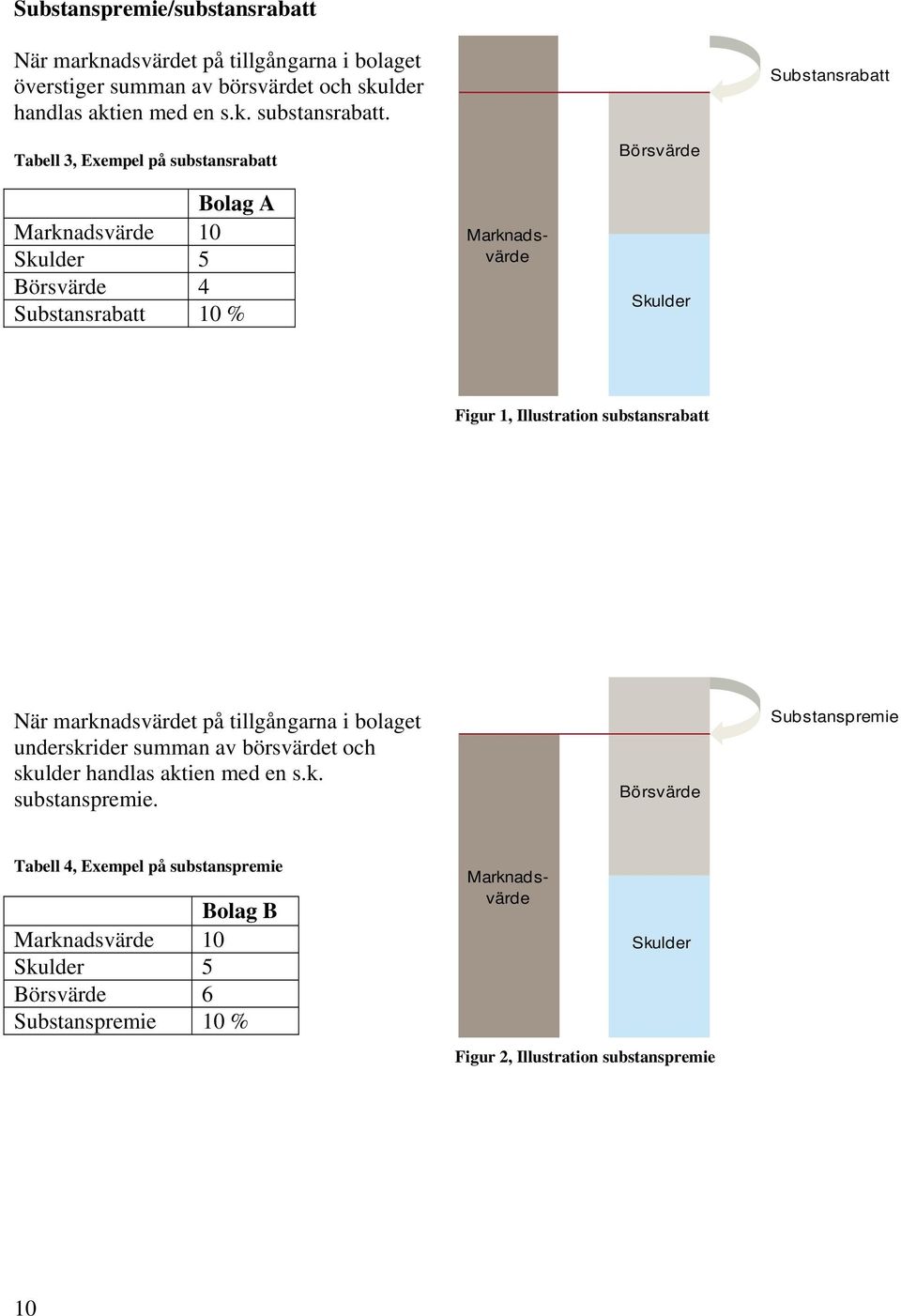 Figur 1, Illustration substansrabatt När marknadsvärdet på tillgångarna i bolaget underskrider summan av börsvärdet och skulder handlas aktien med en s.k. substanspremie.