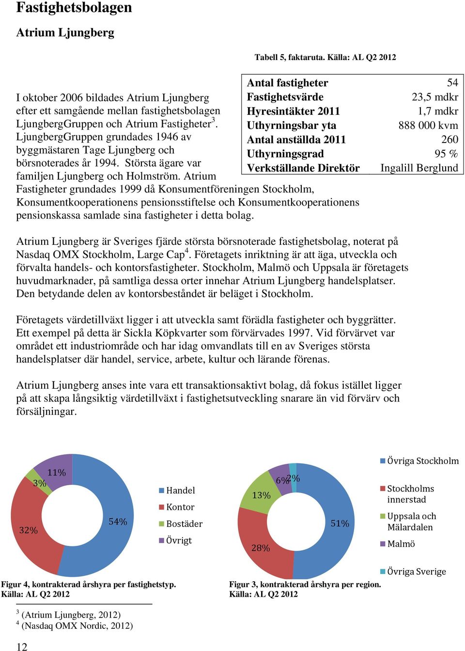 Uthyrningsbar yta LjungbergGruppen grundades 1946 av byggmästaren Tage Ljungberg och börsnoterades år 1994. Största ägare var familjen Ljungberg och Holmström.