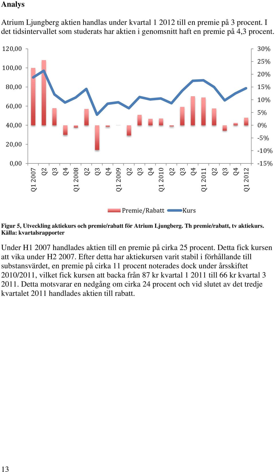 Atrium Ljungberg. Th premie/rabatt, tv aktiekurs. Källa: kvartalsrapporter Under H1 2007 handlades aktien till en premie på cirka 25 procent. Detta fick kursen att vika under H2 2007.