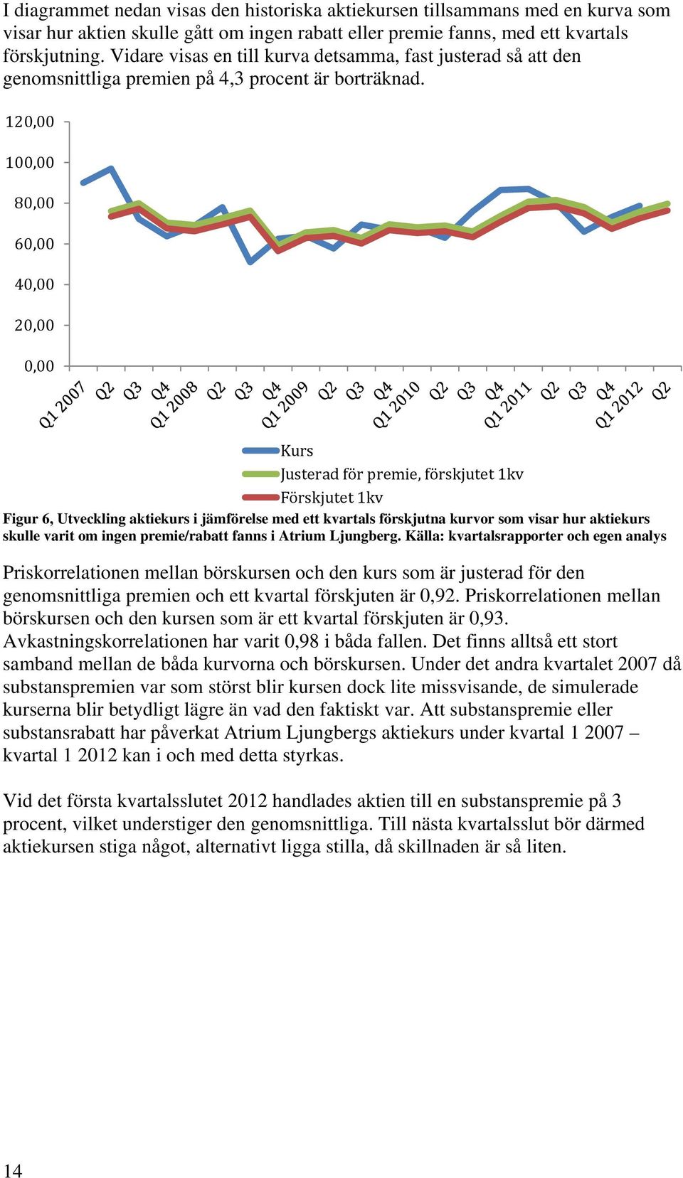 120,00 100,00 80,00 60,00 40,00 20,00 0,00 Kurs Justerad för premie, förskjutet 1kv Förskjutet 1kv Figur 6, Utveckling aktiekurs i jämförelse med ett kvartals förskjutna kurvor som visar hur