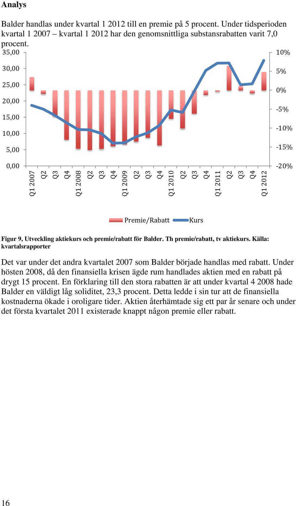 Th premie/rabatt, tv aktiekurs. Källa: kvartalsrapporter Det var under det andra kvartalet 2007 som Balder började handlas med rabatt.