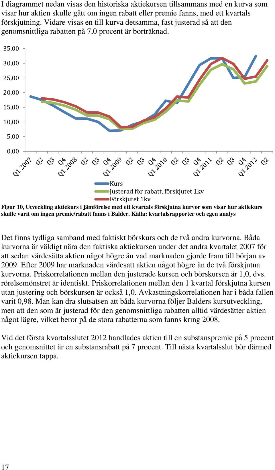 35,00 30,00 25,00 20,00 15,00 10,00 5,00 0,00 Kurs Justerad för rabatt, förskjutet 1kv Förskjutet 1kv Figur 10, Utveckling aktiekurs i jämförelse med ett kvartals förskjutna kurvor som visar hur