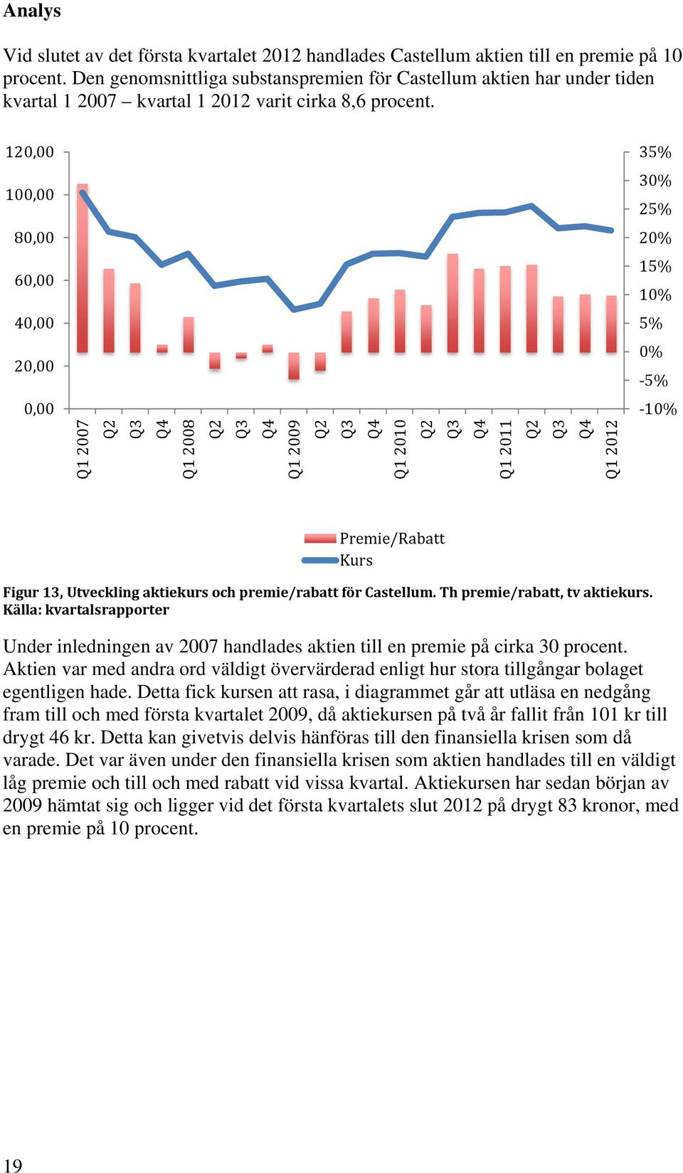 120,00 100,00 80,00 60,00 40,00 20,00 0,00 Q1 2007 Q1 2008 Q1 2009 Q1 2010 Q1 2011 Q1 2012 35% 30% 25% 20% 15% 10% 5% 0% 5% 10% Premie/Rabatt Kurs Figur 13, Utveckling aktiekurs och premie/rabatt för