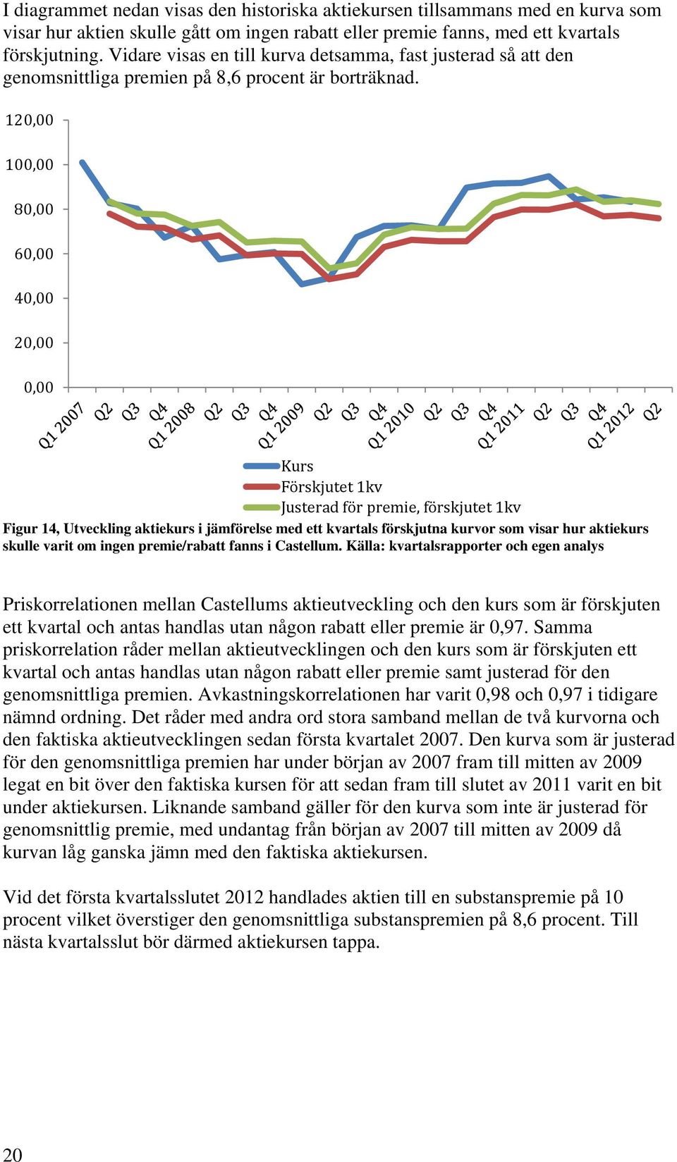 120,00 100,00 80,00 60,00 40,00 20,00 0,00 Kurs Förskjutet 1kv Justerad för premie, förskjutet 1kv Figur 14, Utveckling aktiekurs i jämförelse med ett kvartals förskjutna kurvor som visar hur