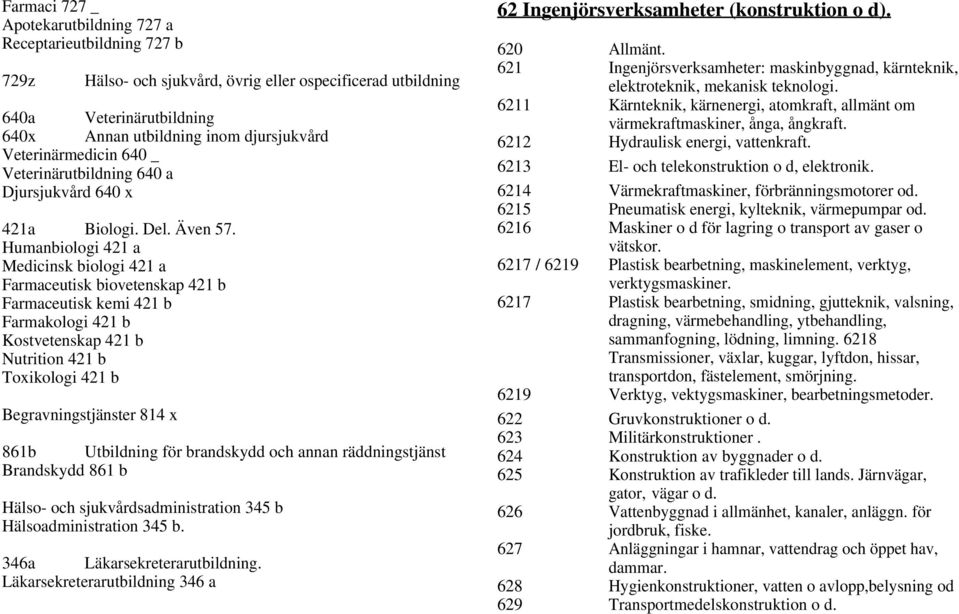 Humanbiologi 421 a Medicinsk biologi 421 a Farmaceutisk biovetenskap 421 b Farmaceutisk kemi 421 b Farmakologi 421 b Kostvetenskap 421 b Nutrition 421 b Toxikologi 421 b Begravningstjänster 814 x