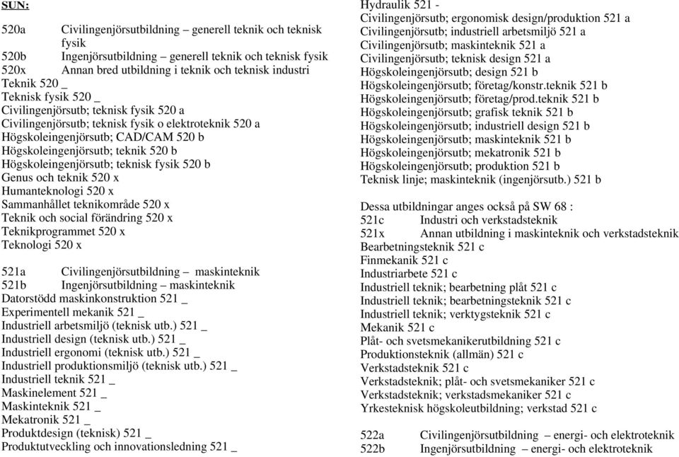 Högskoleingenjörsutb; teknisk fysik 520 b Genus och teknik 520 x Humanteknologi 520 x Sammanhållet teknikområde 520 x Teknik och social förändring 520 x Teknikprogrammet 520 x Teknologi 520 x 521a