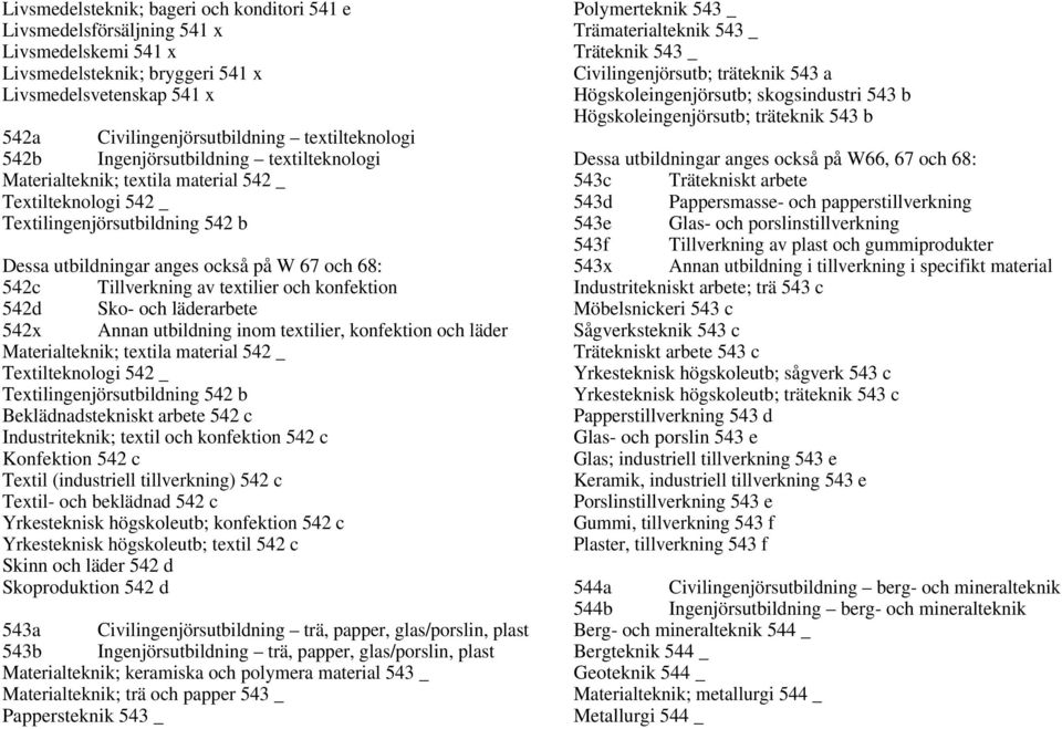 av textilier och konfektion 542d Sko- och läderarbete 542x Annan utbildning inom textilier, konfektion och läder Materialteknik; textila material 542 _ Textilteknologi 542 _ Textilingenjörsutbildning